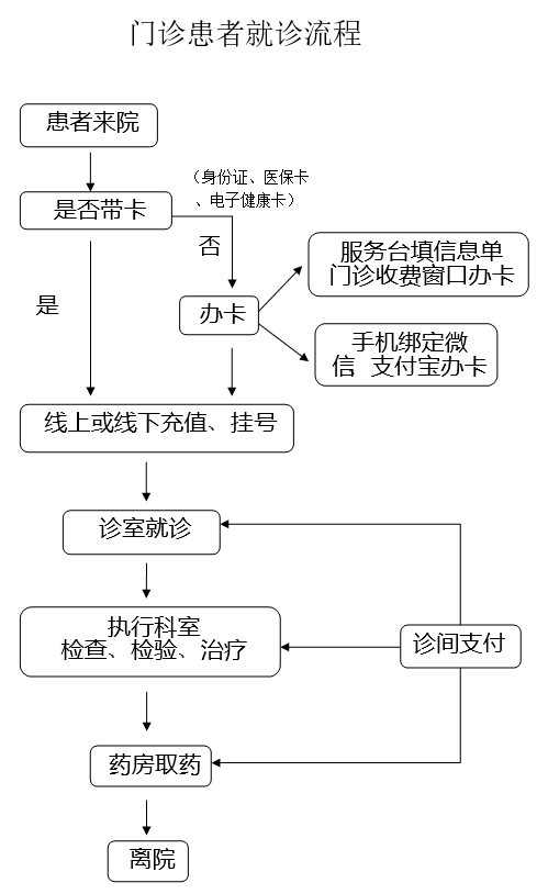 門診就診.png